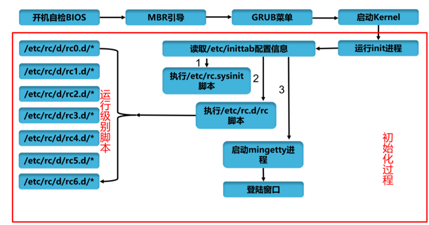 Linux启动流程描述