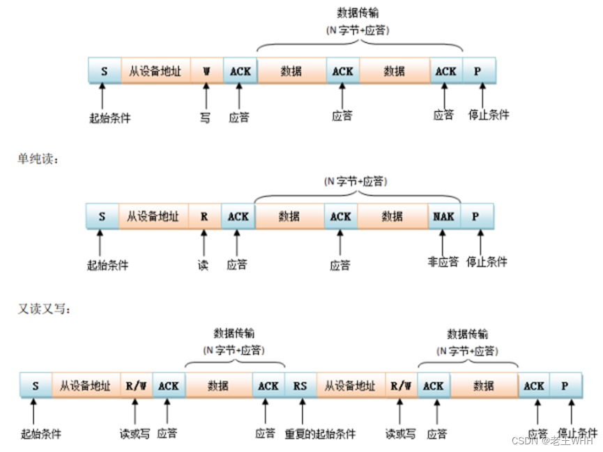 STM32——一文完全读懂IIC通信