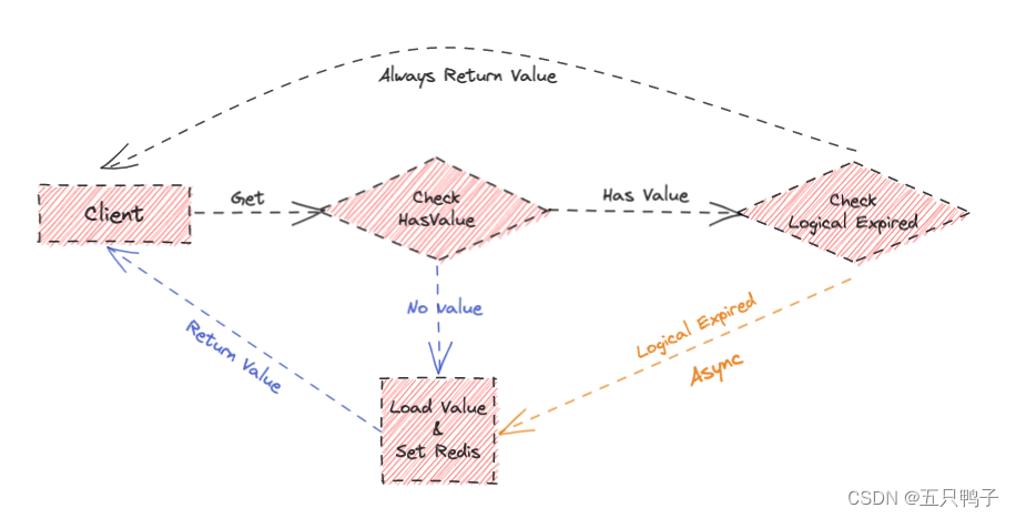 Redis 逻辑过期策略设计思路