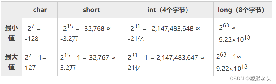 7,以 unsigned char 类型为例,它的长度是 1字节,占用 8 位的内存