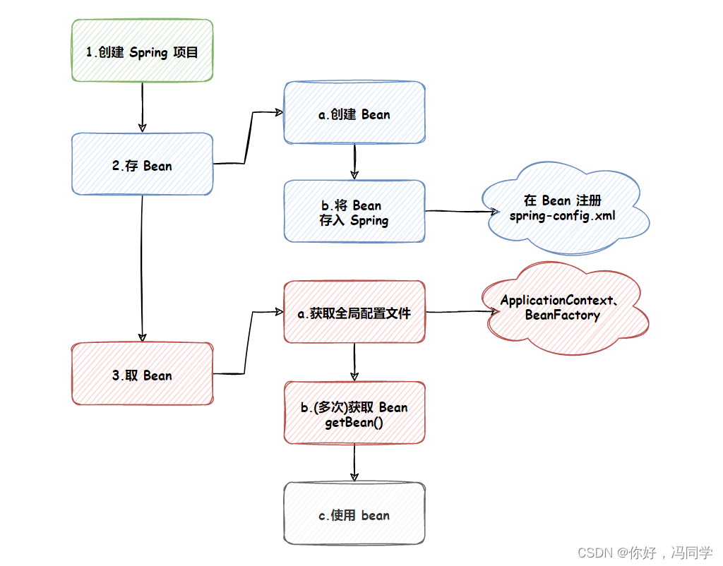 Spring创建、Bean对象的存储和读取