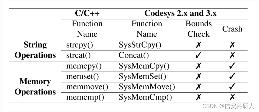 ICSFUZZ:操纵I/O、二进制代码重用以及插桩，来Fuzzing工业控制应用程序-小白菜博客