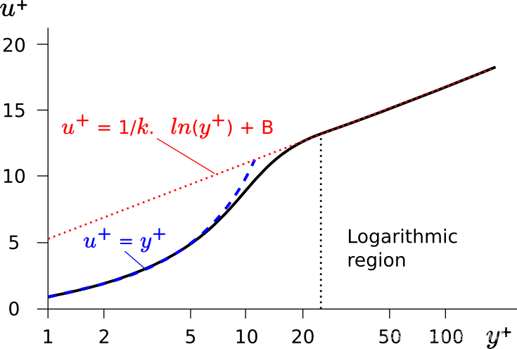 ## 流体力学或湍流理论中壁函数（wall function）