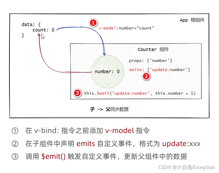 [外链图片转存失败,源站可能有防盗链机制,建议将图片保存下来直接上传(img-Vg5VDcFz-1633917307304)(Vue3.0.assets/image-20211007161329206.png)]