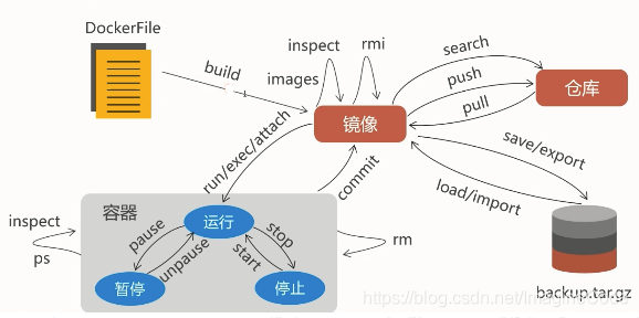 [每周一更]-(第23期)：Docker 逻辑图及常用命令汇总