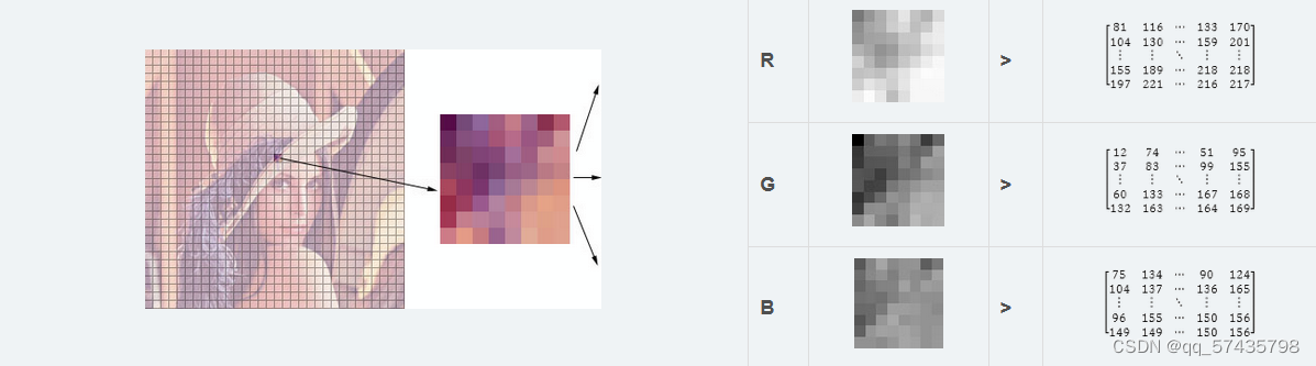 8*8 matrix representation of image