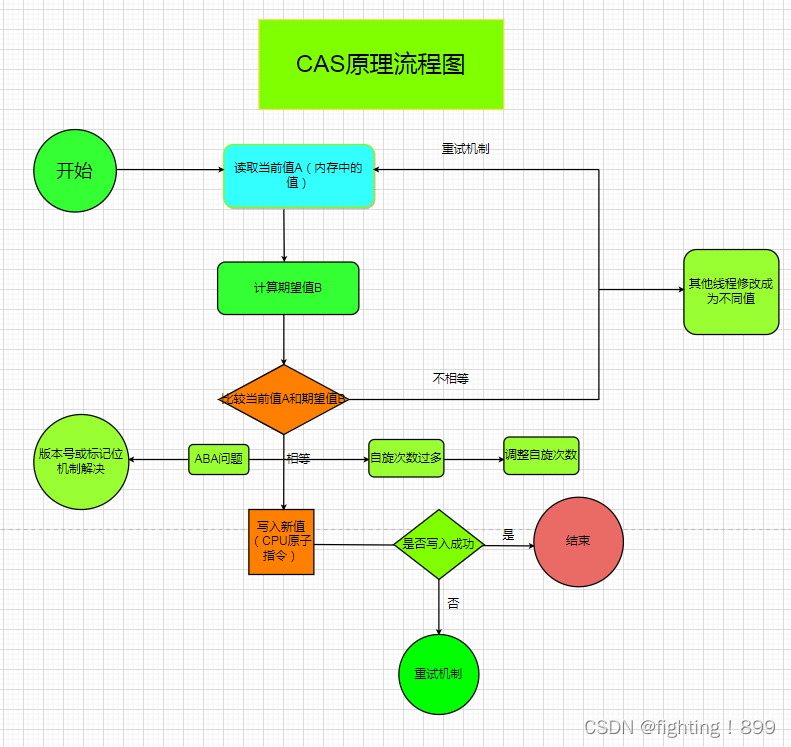 CAS是什么？它的底层原理是什么？