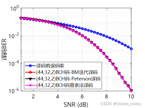 【BCH码4】BCH码的查找表译码原理详解及MATLAB实现(不使用MATLAB库函数『需要完整代码请先私信』)