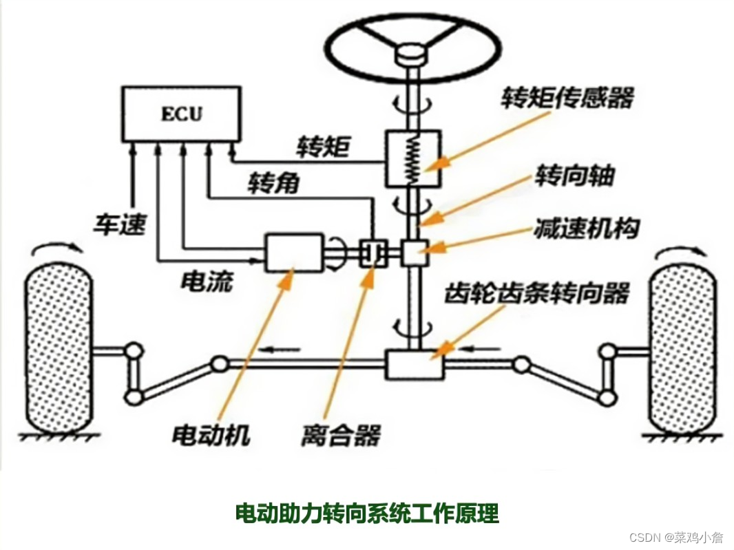 自动驾驶专题介绍 ———— 转向系统