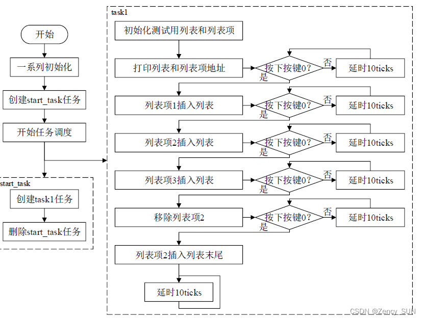 【学习FreeRTOS】第8章——FreeRTOS列表和列表项