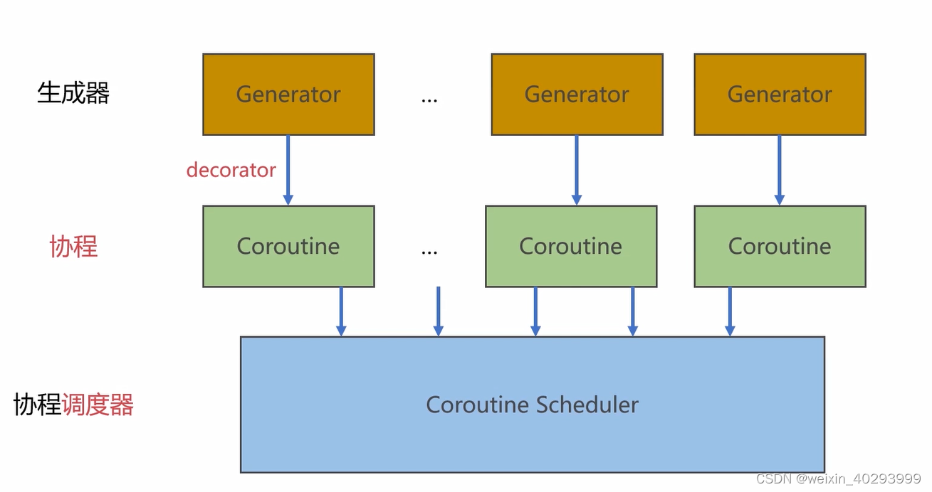 [协程]生成器协程调度器的实现-未完
