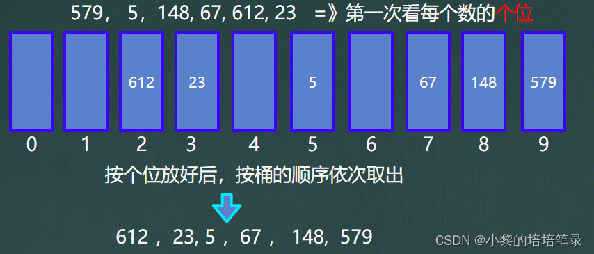 「Java数据结构和算法」手撕快速、归并、基数排序，图解解析 + 代码实现。