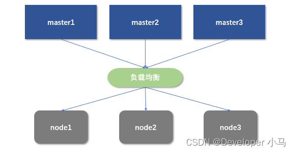 【云原生 • Kubernetes】搭建 k8s 集群(Kubeadm 方式)[通俗易懂]