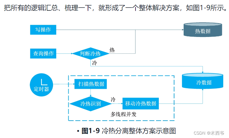 架构之冷热分离