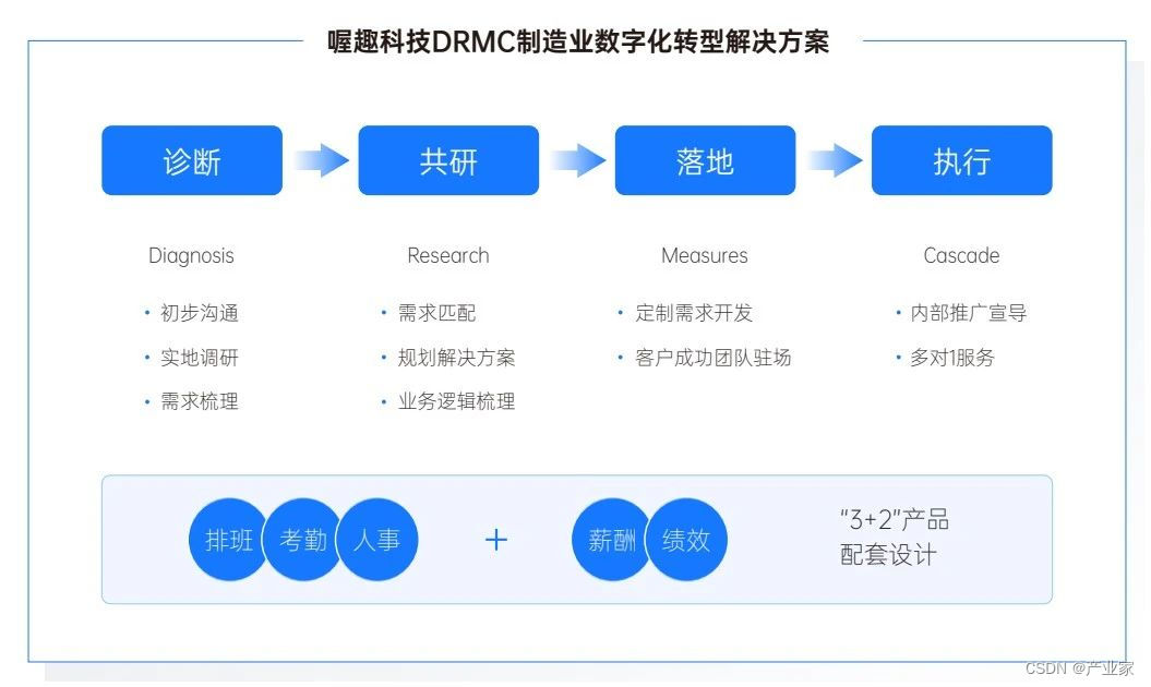 传统制造业的数字化转型_什么叫企业数字化转型? (https://mushiming.com/)  第8张