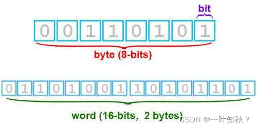 bit ( 比特 )和 Byte(字节)的关系?