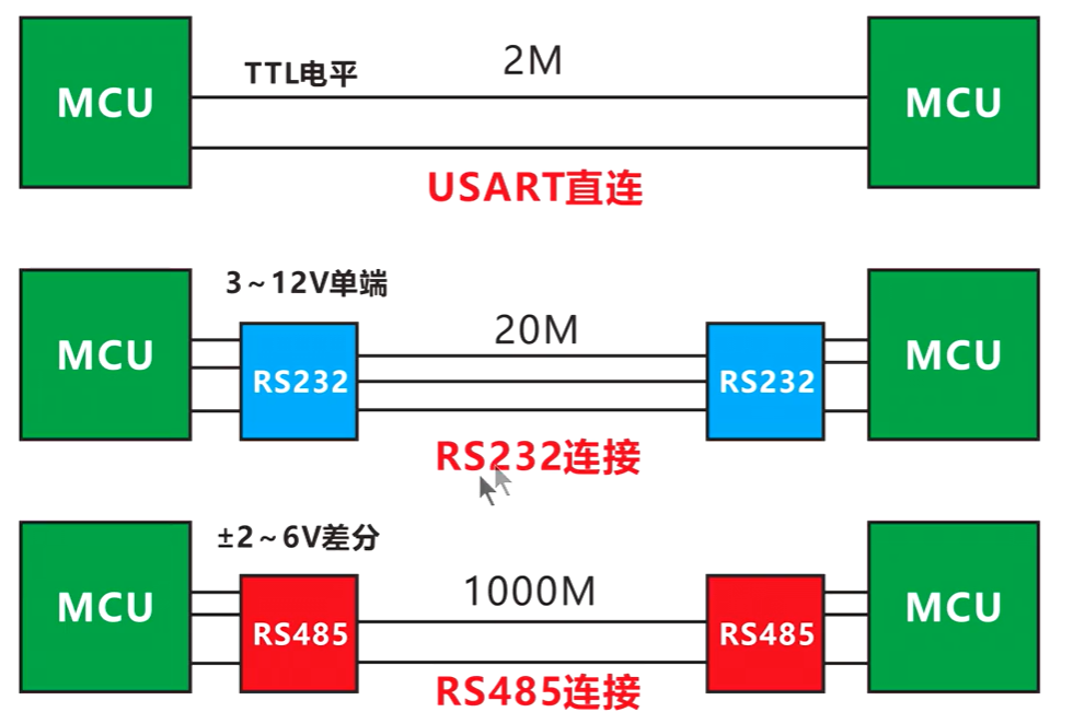 RS2323  RS485