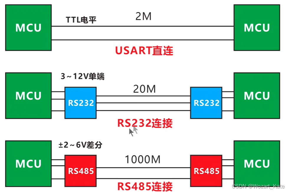 RS2323  RS485