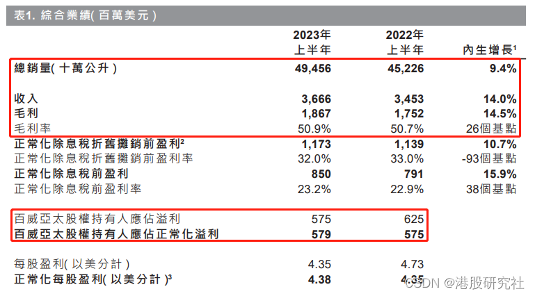 解读百威亚太2023上半年财报：啤酒大年百威如何重塑高端化之路？