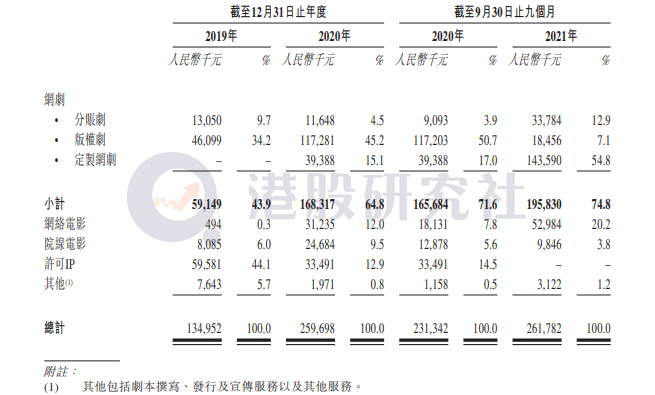 业绩收入严重依赖五大客户，耐看娱乐能借IPO说出好故事吗？