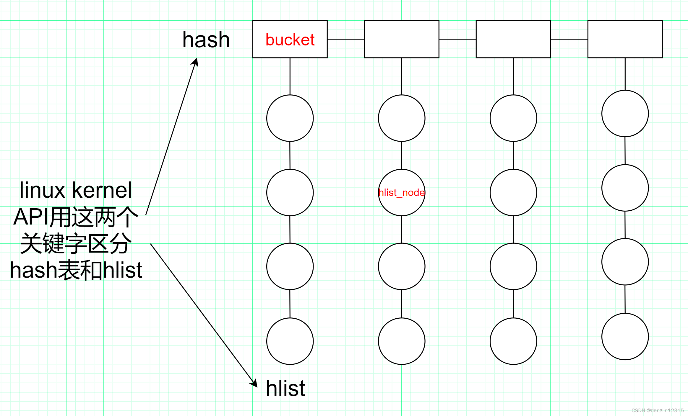 Linux hash表和hlist