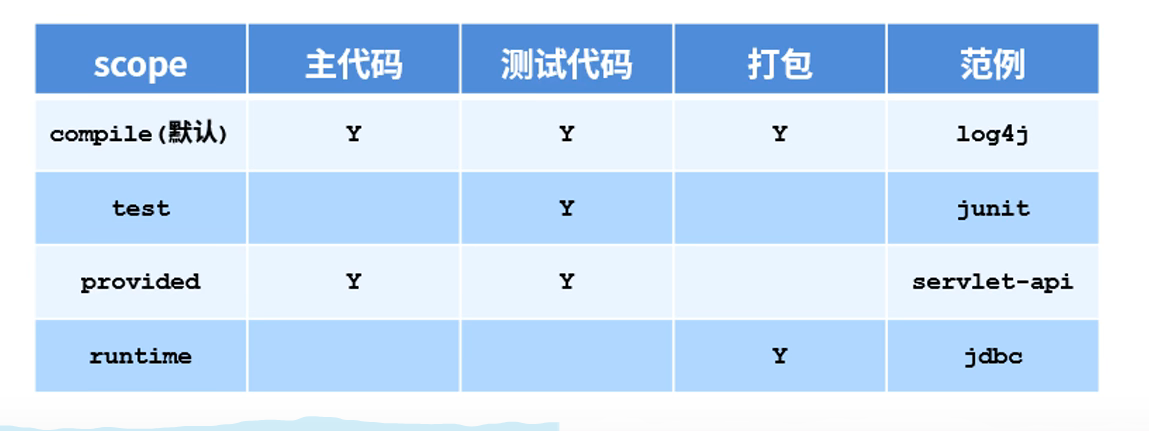 【pom.xml文件】maven中scope标签和optional标签