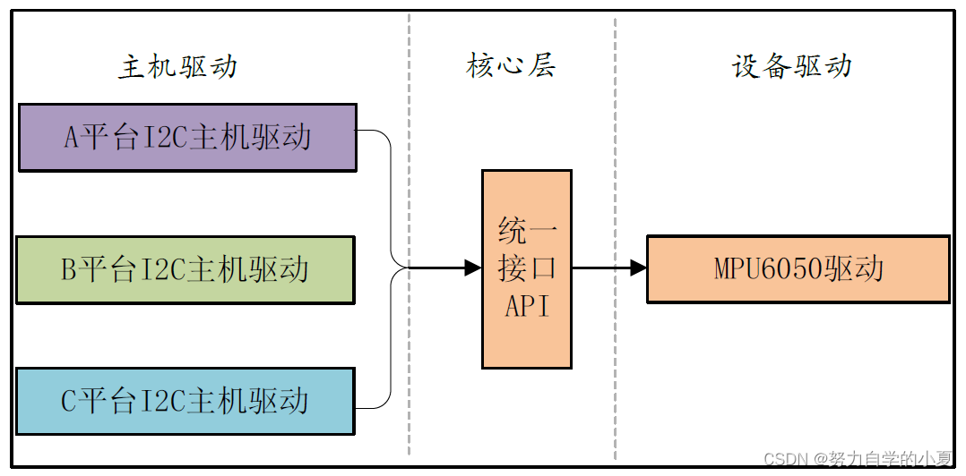 改进后的设备驱动