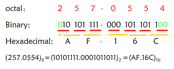 1.十进制和二进制相互转化