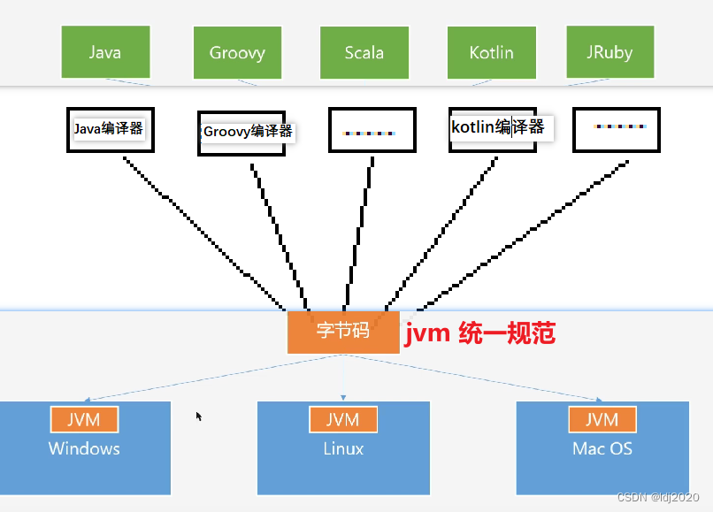 java源码为什么需要编译成字节码?