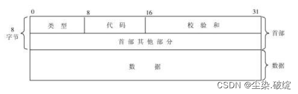 ICMP protocol basic format