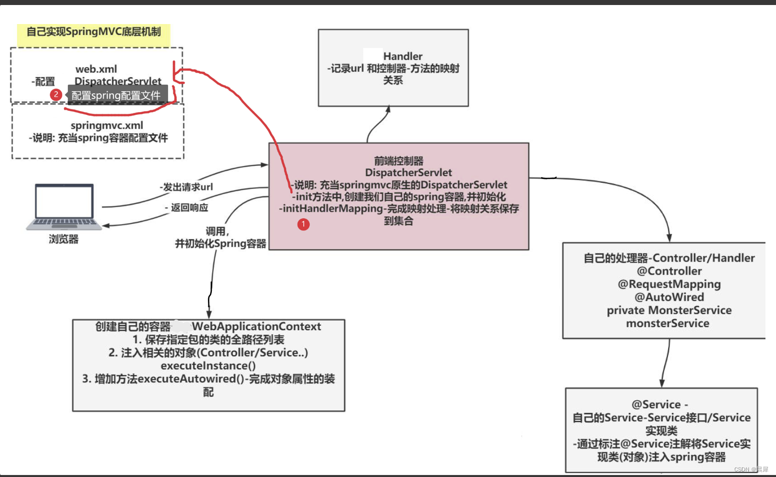 自己实现SpringMVC 底层机制[二]