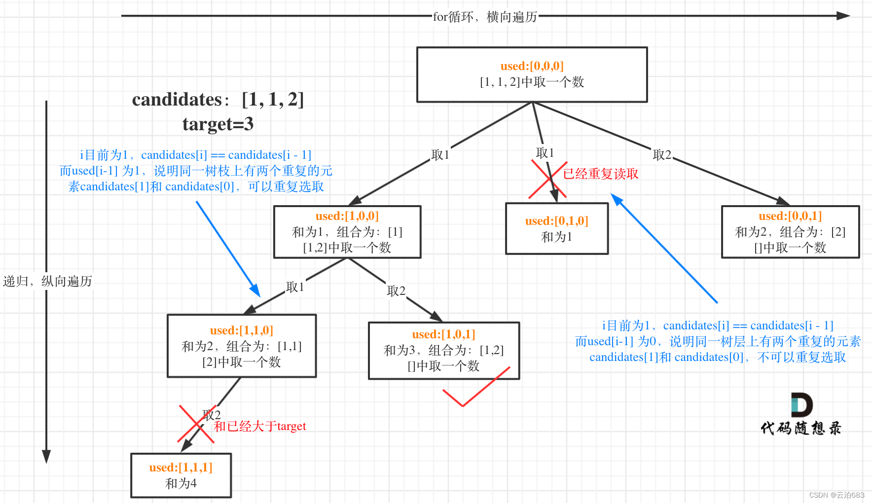 005. 组合总和 II