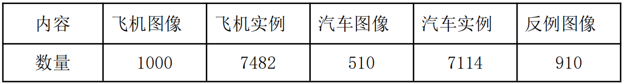 内容 飞机图像 飞机实例 汽车图像 汽车实例 反例图像数量 1000 7482 510 7114 910