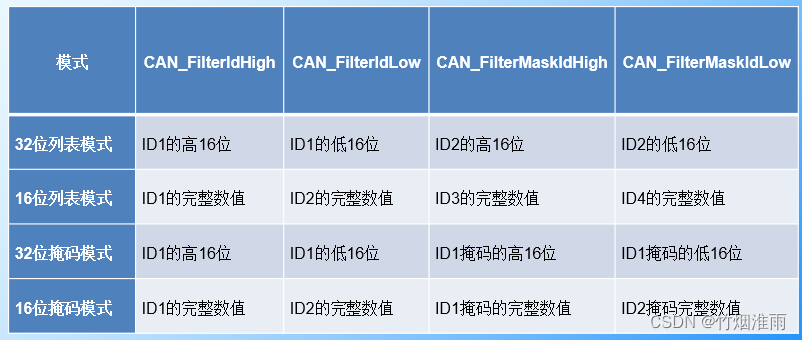 STM32 CAN控制的相关结构体