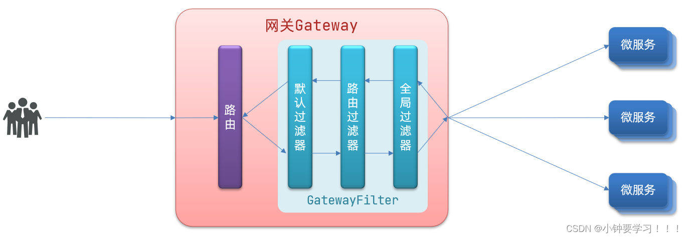 [外链图片转存失败,源站可能有防盗链机制,建议将图片保存下来直接上传(img-CmpEFYZZ-1653815039661)(images/Gateway/image-20220529164841516.png)]