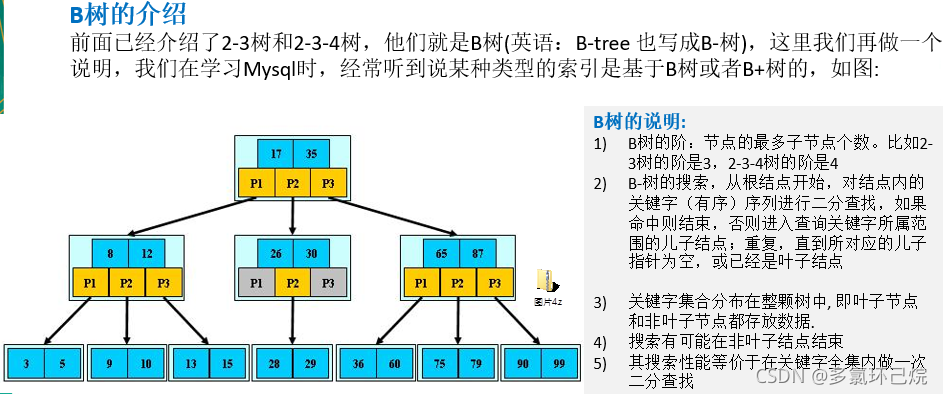 B树