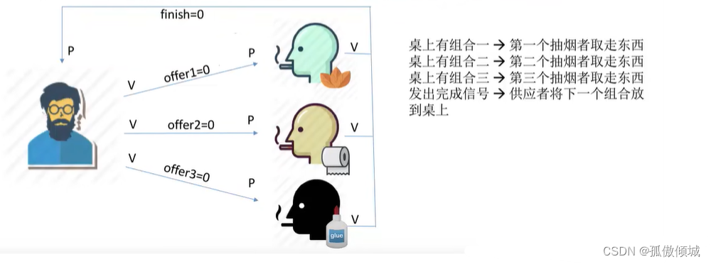 （二十四）操作系统-吸烟者问题