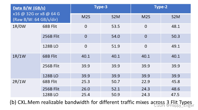 与 PCIe 相比，CXL为何低延迟高带宽？