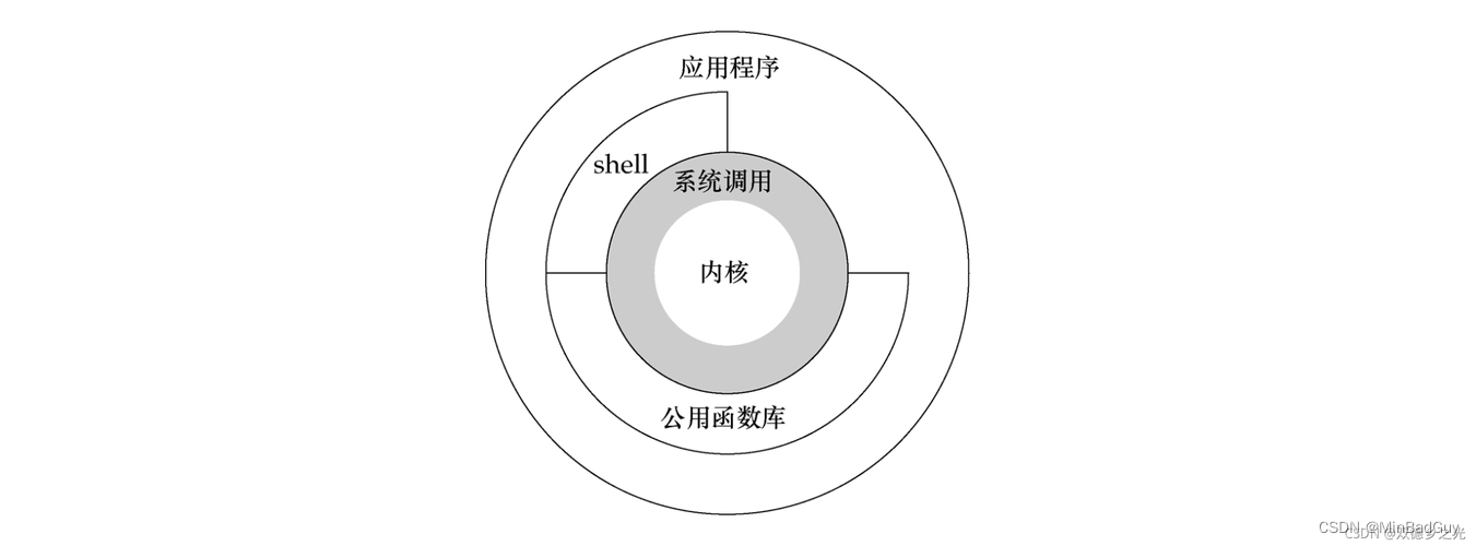 UNIX操作系统的体系结构