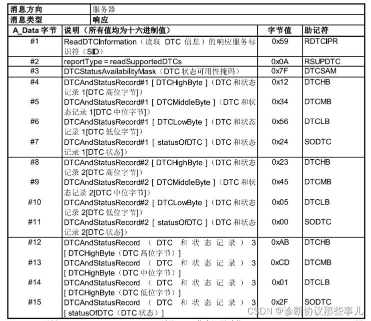 19 0A-检索服务器支持的所有DTC的状态