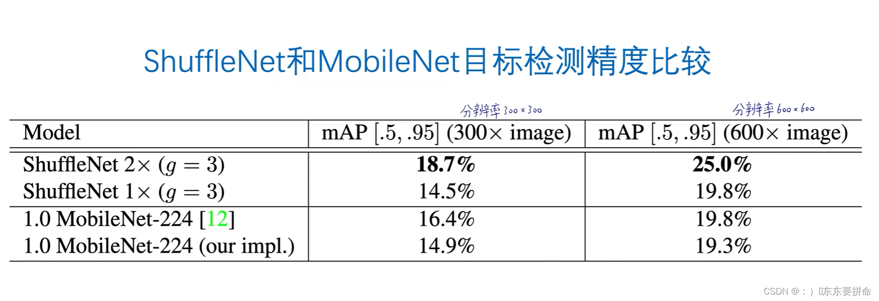 轻量化网络ShuffleNet 旷视