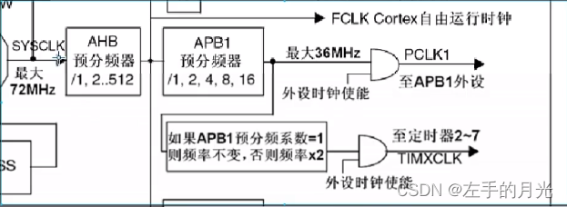 从0学习stm32第二天