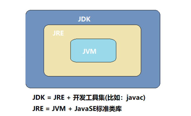 【面试题】JDK（工具包）、JRE（运行环境和基础库）、JVM（java虚拟机）之间的关系？