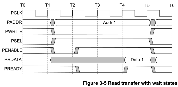 APB(Advanced Peripheral Bus)协议规范_apb bus读写协议-CSDN博客