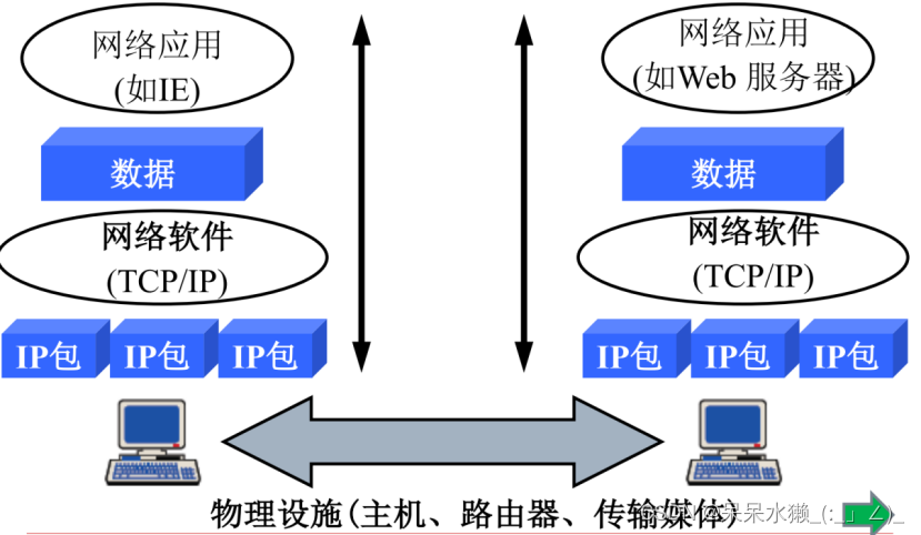 【计算机网络复习】第一章 概述 3