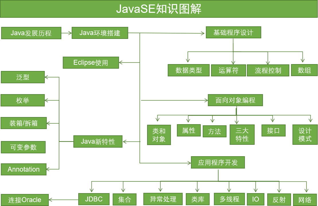 java(一)