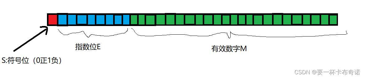 筑基七层 —— 数据在内存中的存储？拿来吧你