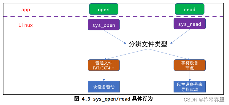 【Linux】文件IO---应用开发角度