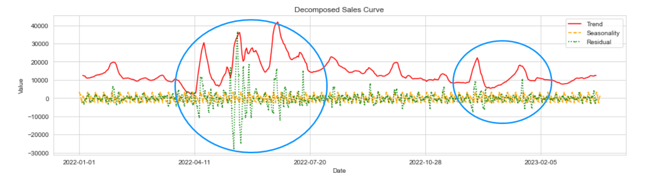 python 时间序列分解案例——加法分解seasonal_decompose