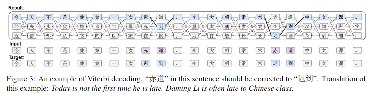 Dynamic Connected Networks for Chinese Spelling Check ---- 论文阅读